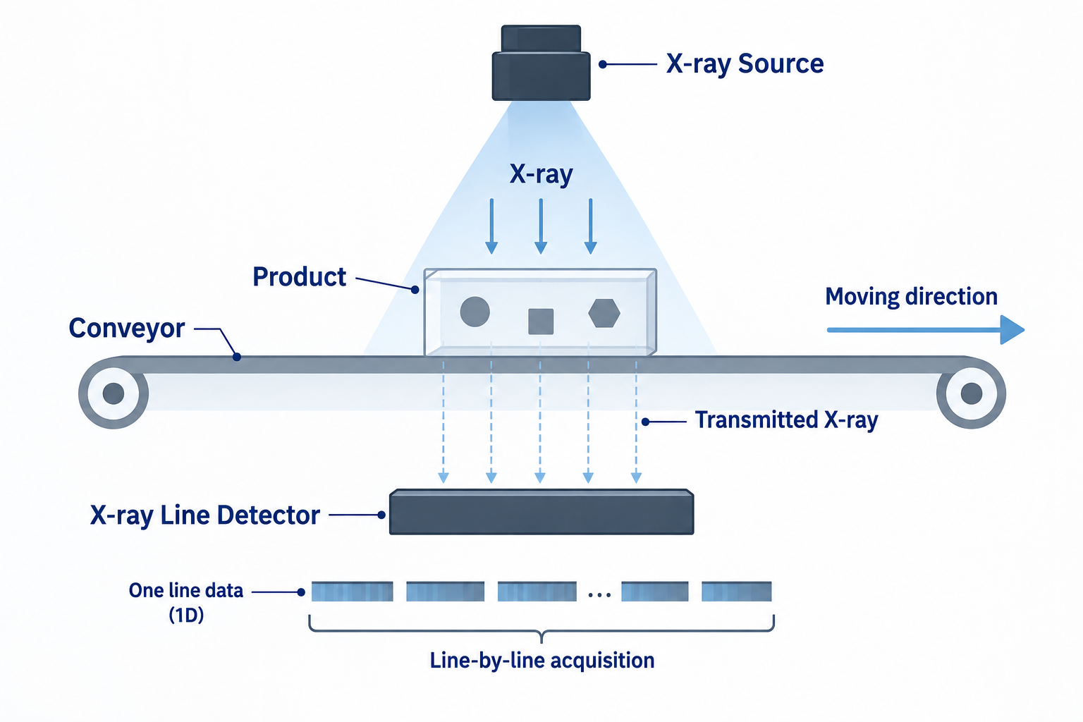 X-ray 발생원, 제품, 컨베이어, 라인 디텍터의 검사 구조
