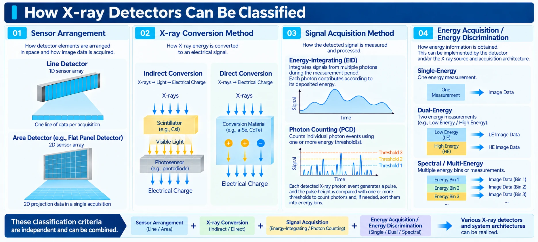 X-ray Detector를 Sensor Arrangement, X-ray Conversion, Signal Acquisition, Energy Acquisition 및 Energy Discrimination의 서로 다른 기준으로 구분하고 이 기준들을 조합할 수 있음을 보여주는 기술 도식
