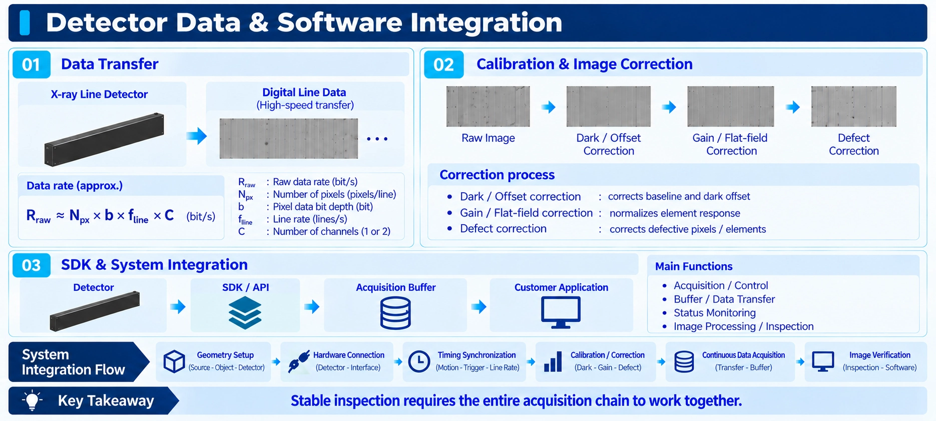 X-ray Line Detector의 Digital Data Transfer, Raw Data Rate, Calibration / Image Correction, SDK / API, Acquisition Buffer, Customer Application 및 System Integration Flow를 정리한 기술 도식