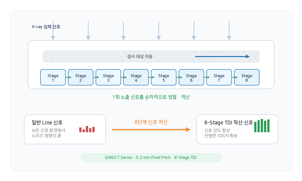 DANO 8-Stage TDI 구조 이미지